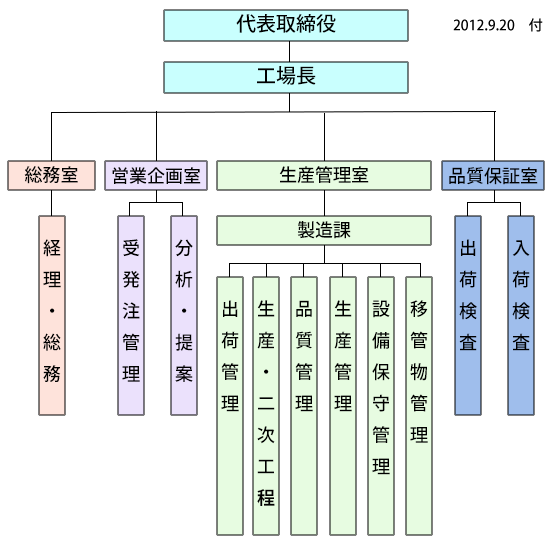 組織図